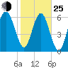 Brunswick tide chart for Tuesday, January 25, 2022
