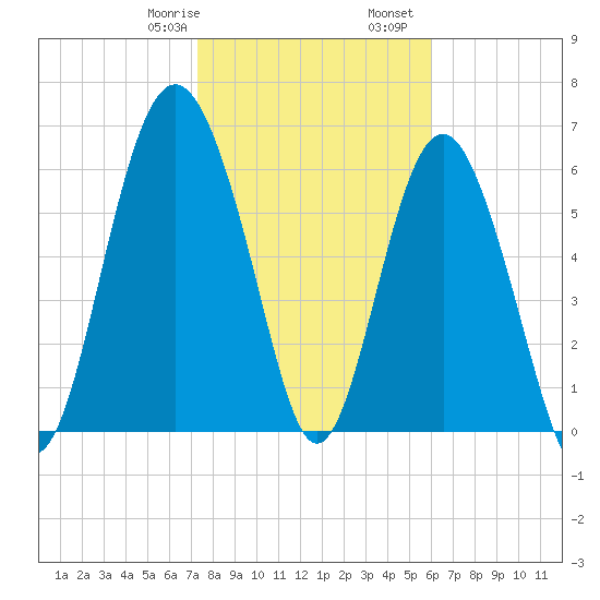 Brunswick tide chart for Saturday, January 29, 2022