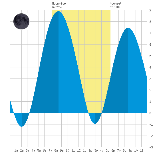 Brunswick tide chart for Sunday, January 2, 2022
