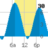 Brunswick tide chart for Sunday, January 30, 2022