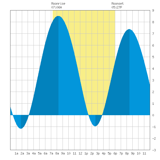 Brunswick tide chart for Monday, January 31, 2022