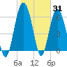 Brunswick tide chart for Monday, January 31, 2022