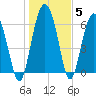 Brunswick tide chart for Wednesday, January 5, 2022