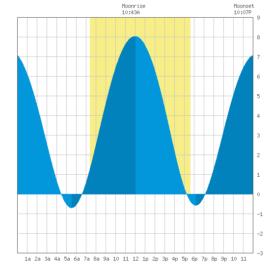 Brunswick tide chart for Thursday, January 6, 2022