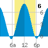 Brunswick tide chart for Thursday, January 6, 2022