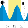 Brunswick tide chart for Sunday, January 9, 2022