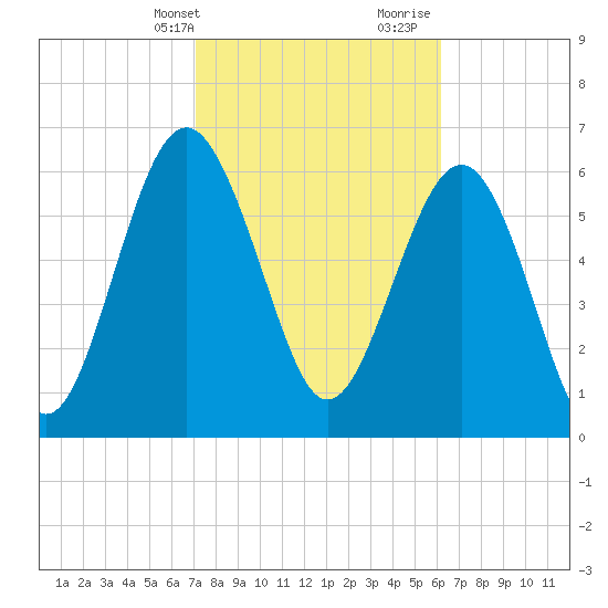 Brunswick tide chart for Sunday, February 13, 2022