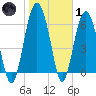 Brunswick tide chart for Tuesday, February 1, 2022