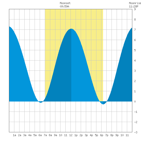 Brunswick tide chart for Monday, February 21, 2022