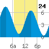 Brunswick tide chart for Thursday, February 24, 2022