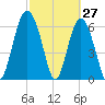 Brunswick tide chart for Sunday, February 27, 2022