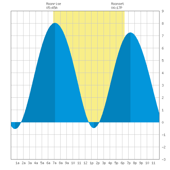 Brunswick tide chart for Monday, February 28, 2022