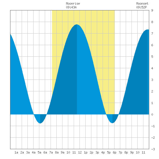 Brunswick tide chart for Friday, February 4, 2022