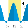 Brunswick tide chart for Friday, February 4, 2022