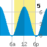Brunswick tide chart for Saturday, February 5, 2022