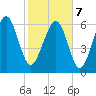 Brunswick tide chart for Monday, February 7, 2022