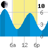 Brunswick tide chart for Thursday, March 10, 2022