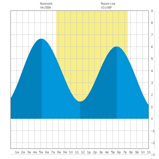 Brunswick tide chart for Sunday, March 13, 2022