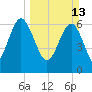 Brunswick tide chart for Sunday, March 13, 2022