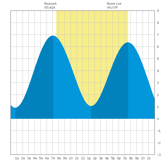 Brunswick tide chart for Monday, March 14, 2022