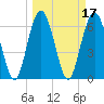 Brunswick tide chart for Thursday, March 17, 2022