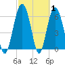 Brunswick tide chart for Tuesday, March 1, 2022