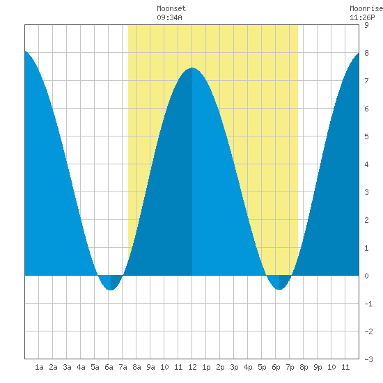 Brunswick tide chart for Monday, March 21, 2022