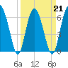 Brunswick tide chart for Monday, March 21, 2022