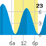 Brunswick tide chart for Wednesday, March 23, 2022