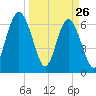 Brunswick tide chart for Saturday, March 26, 2022
