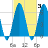 Brunswick tide chart for Thursday, March 3, 2022