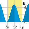 Brunswick tide chart for Sunday, March 6, 2022