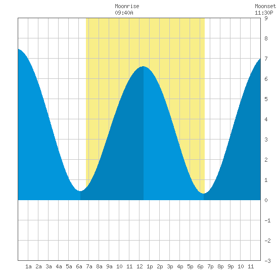 Brunswick tide chart for Monday, March 7, 2022