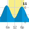 Brunswick tide chart for Monday, April 11, 2022