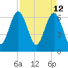 Brunswick tide chart for Tuesday, April 12, 2022