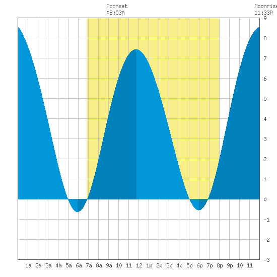 Brunswick tide chart for Tuesday, April 19, 2022