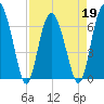 Brunswick tide chart for Tuesday, April 19, 2022