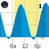 Brunswick tide chart for Friday, April 1, 2022
