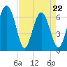 Brunswick tide chart for Friday, April 22, 2022