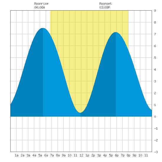 Brunswick tide chart for Monday, April 25, 2022