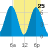 Brunswick tide chart for Monday, April 25, 2022