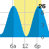 Brunswick tide chart for Tuesday, April 26, 2022