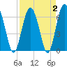 Brunswick tide chart for Saturday, April 2, 2022