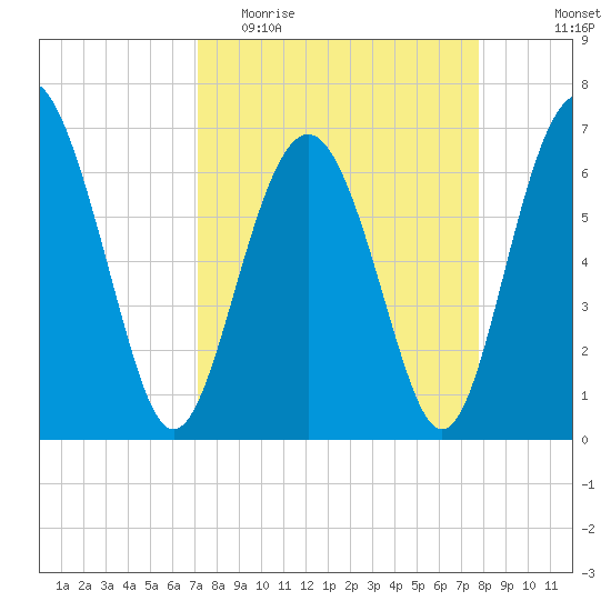 Brunswick tide chart for Monday, April 4, 2022