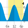 Brunswick tide chart for Monday, April 4, 2022
