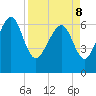 Brunswick tide chart for Friday, April 8, 2022