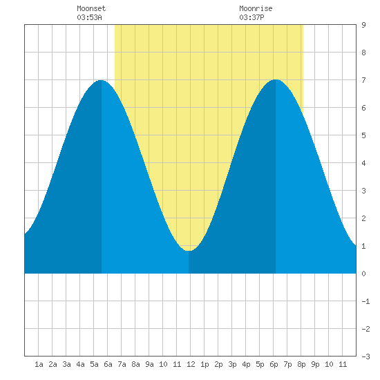 Brunswick tide chart for Wednesday, May 11, 2022
