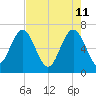 Brunswick tide chart for Wednesday, May 11, 2022