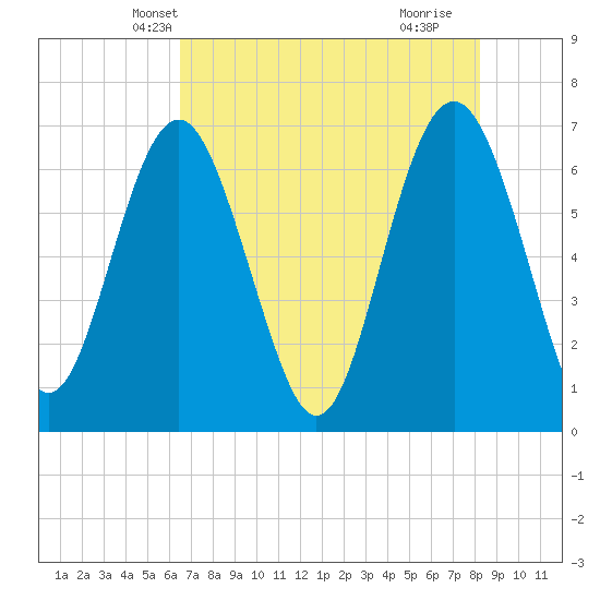 Brunswick tide chart for Thursday, May 12, 2022