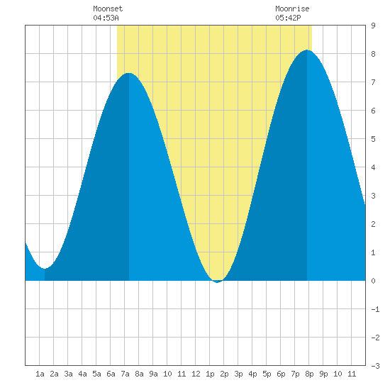 Brunswick tide chart for Friday, May 13, 2022